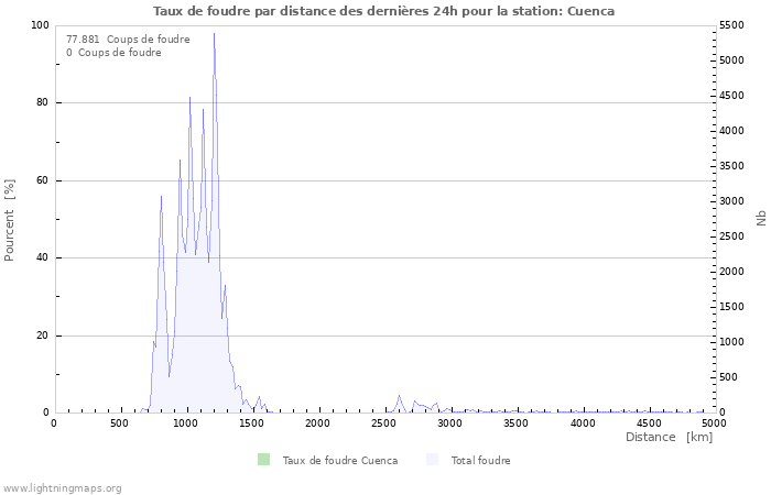 Graphes: Taux de foudre par distance