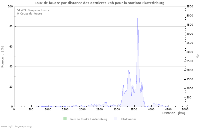 Graphes: Taux de foudre par distance