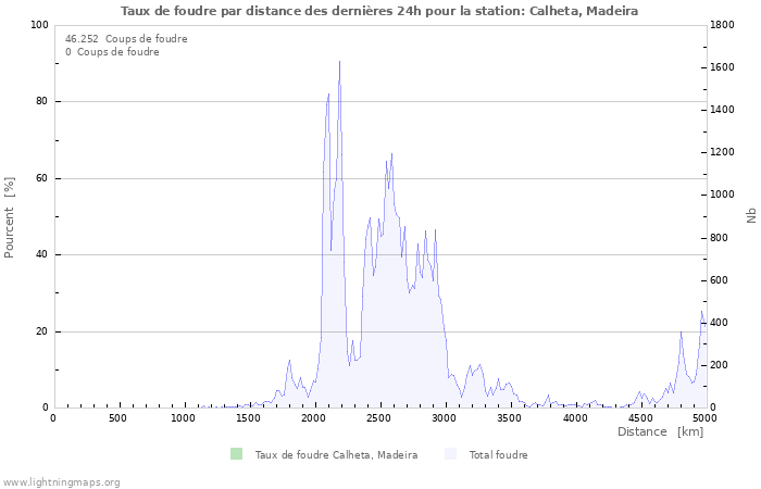 Graphes: Taux de foudre par distance