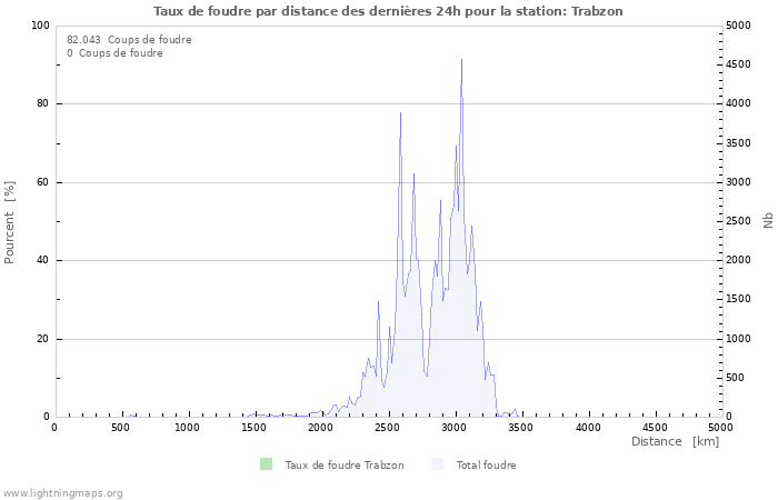 Graphes: Taux de foudre par distance