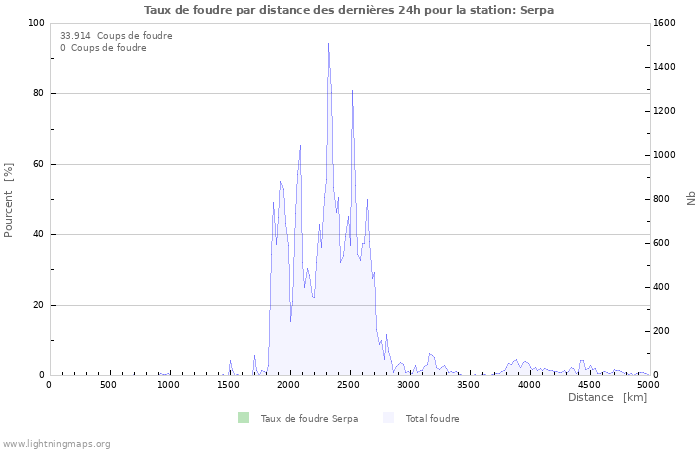 Graphes: Taux de foudre par distance