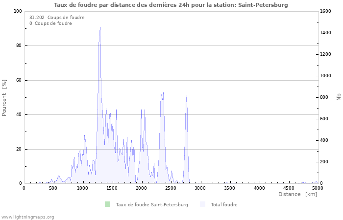 Graphes: Taux de foudre par distance