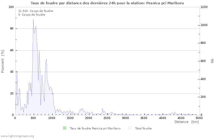 Graphes: Taux de foudre par distance