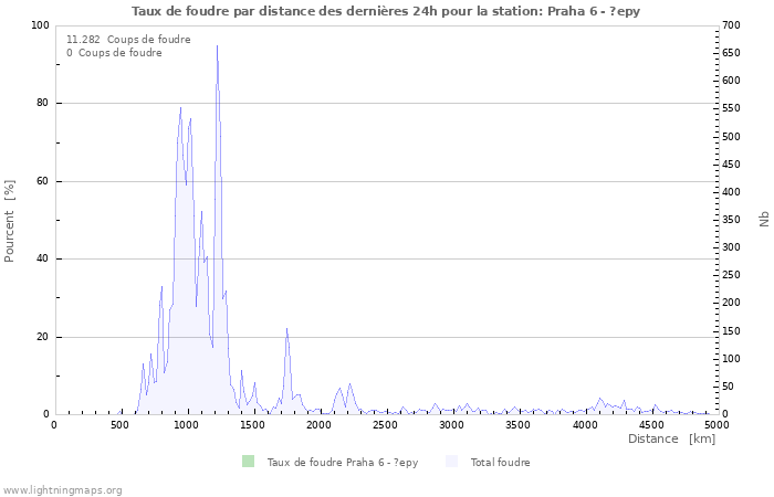 Graphes: Taux de foudre par distance