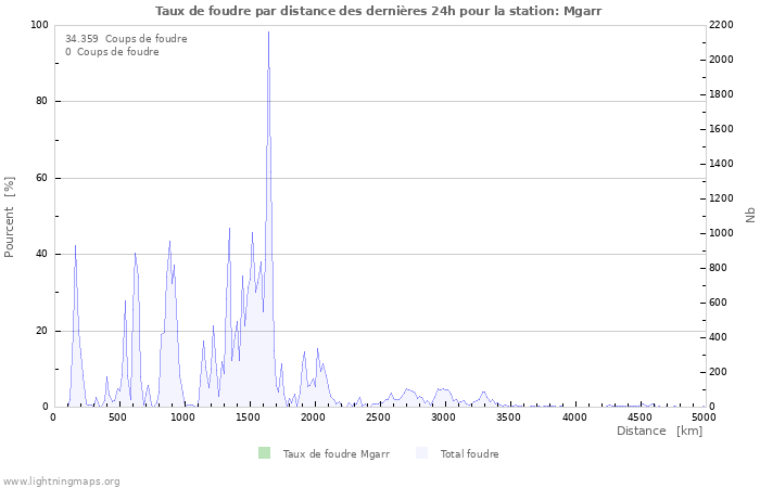 Graphes: Taux de foudre par distance