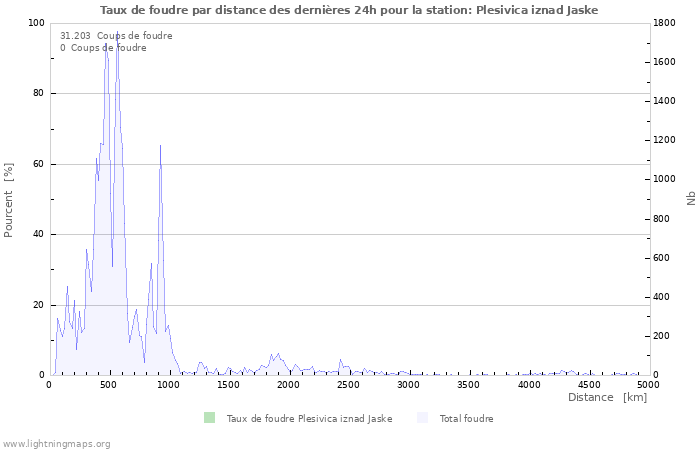 Graphes: Taux de foudre par distance