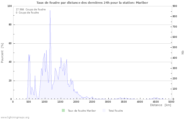 Graphes: Taux de foudre par distance