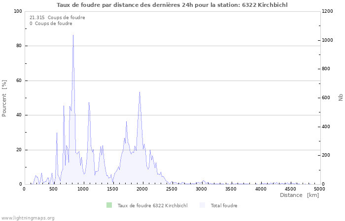 Graphes: Taux de foudre par distance