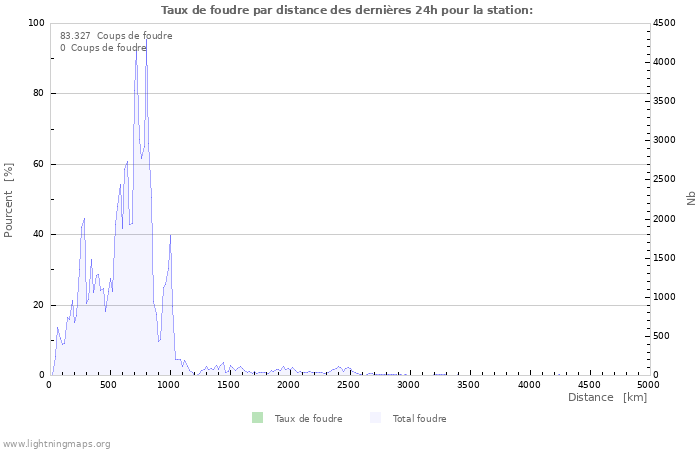 Graphes: Taux de foudre par distance