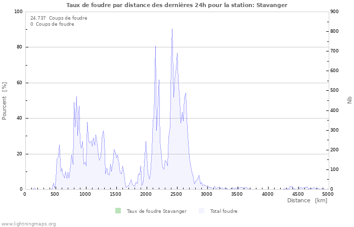 Graphes: Taux de foudre par distance