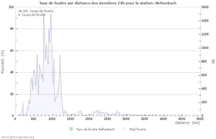 Graphes: Taux de foudre par distance