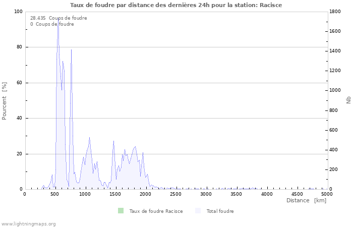 Graphes: Taux de foudre par distance