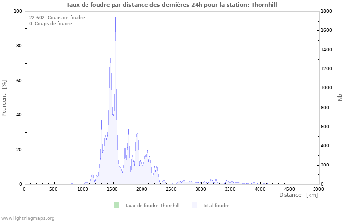 Graphes: Taux de foudre par distance