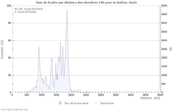 Graphes: Taux de foudre par distance