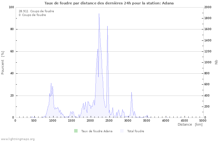 Graphes: Taux de foudre par distance