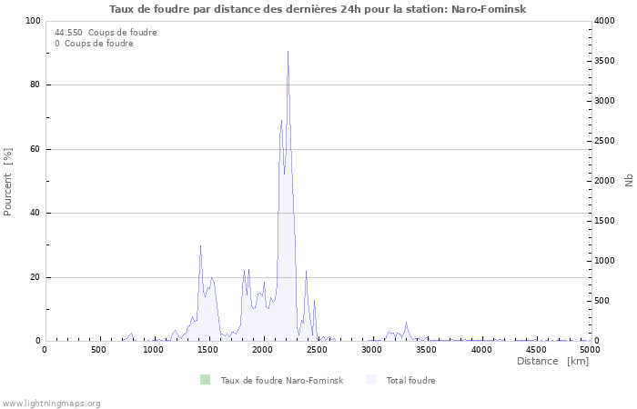 Graphes: Taux de foudre par distance