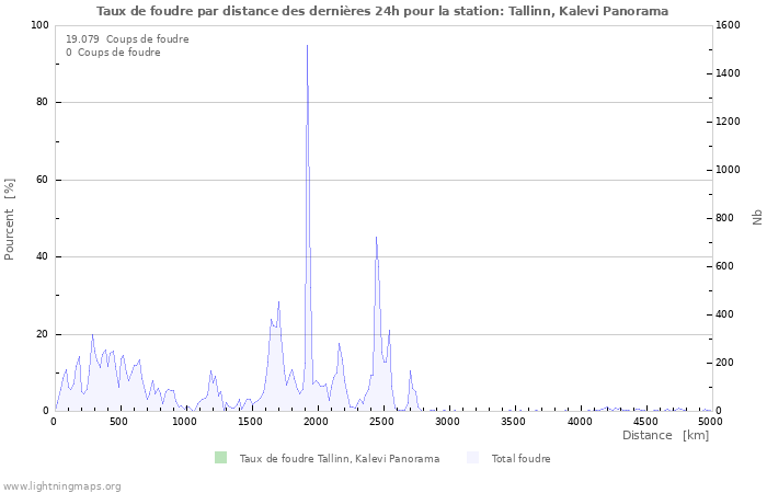 Graphes: Taux de foudre par distance