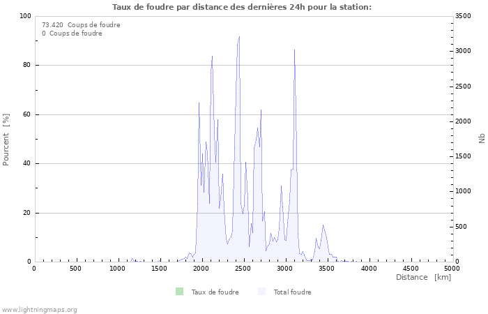 Graphes: Taux de foudre par distance