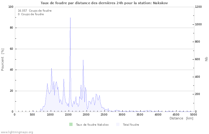 Graphes: Taux de foudre par distance