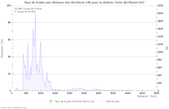 Graphes: Taux de foudre par distance