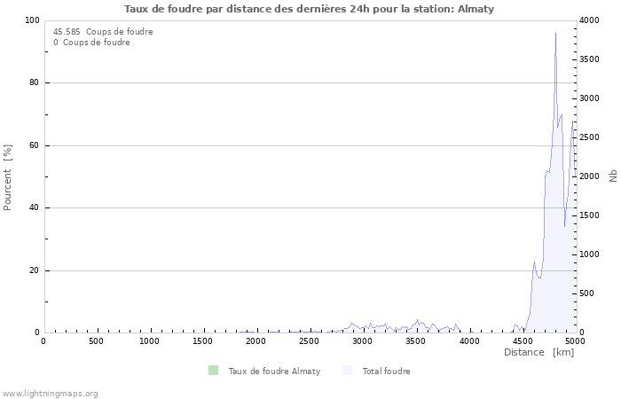 Graphes: Taux de foudre par distance