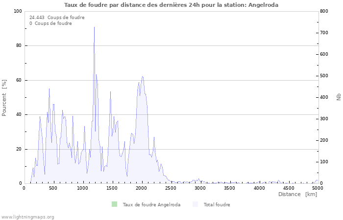 Graphes: Taux de foudre par distance