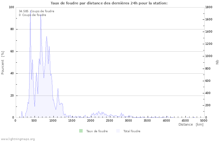 Graphes: Taux de foudre par distance