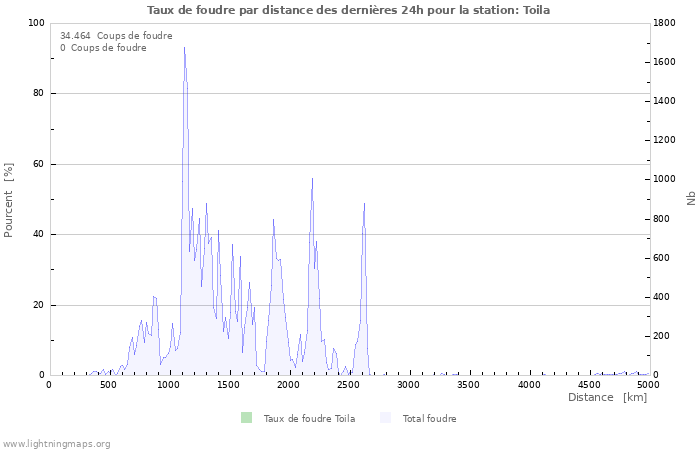 Graphes: Taux de foudre par distance