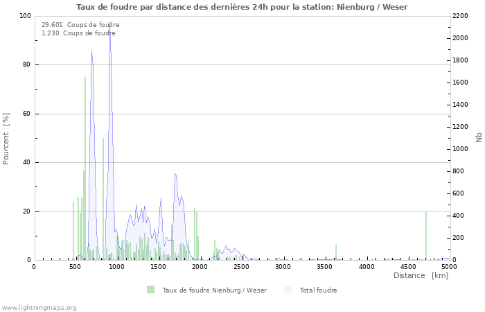 Graphes: Taux de foudre par distance