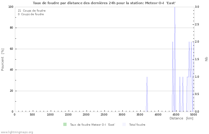 Graphes: Taux de foudre par distance