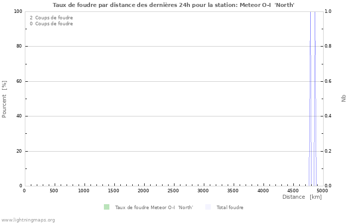 Graphes: Taux de foudre par distance