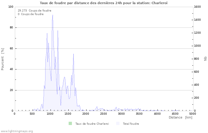 Graphes: Taux de foudre par distance