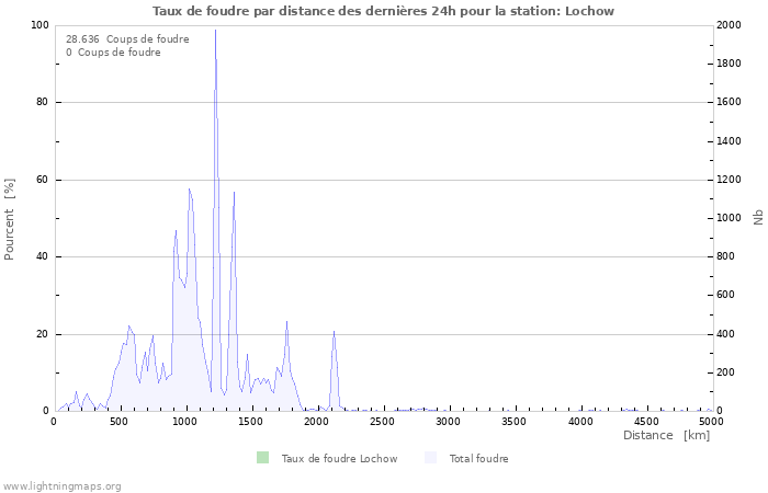 Graphes: Taux de foudre par distance