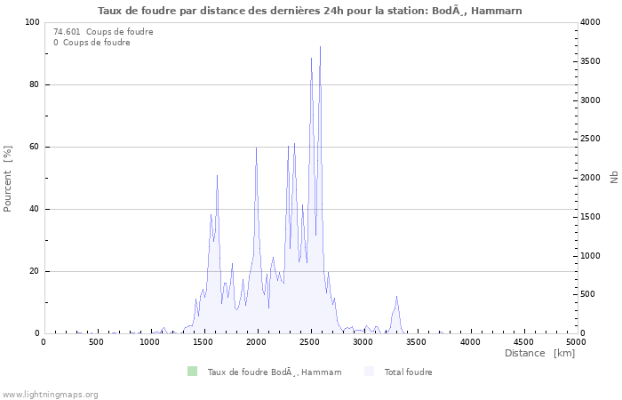 Graphes: Taux de foudre par distance