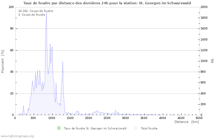 Graphes: Taux de foudre par distance