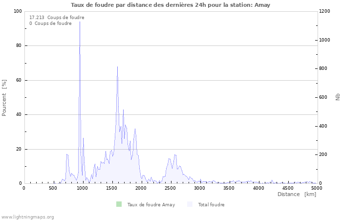 Graphes: Taux de foudre par distance