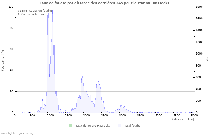 Graphes: Taux de foudre par distance