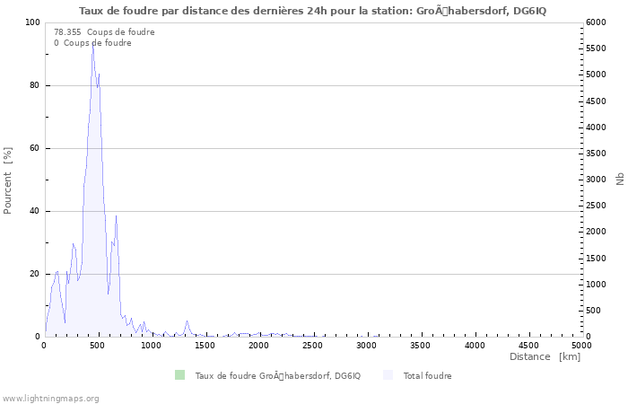 Graphes: Taux de foudre par distance