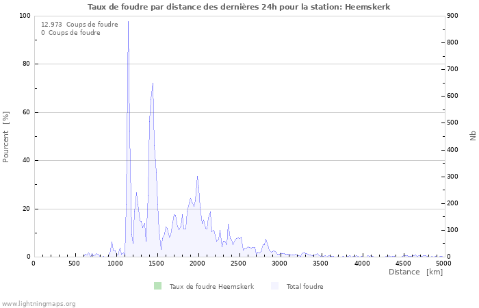 Graphes: Taux de foudre par distance