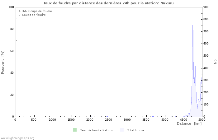 Graphes: Taux de foudre par distance