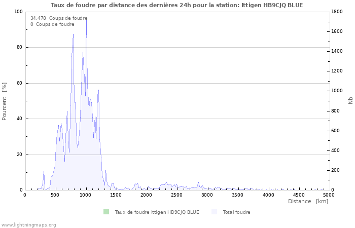 Graphes: Taux de foudre par distance