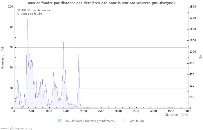 Graphes: Taux de foudre par distance