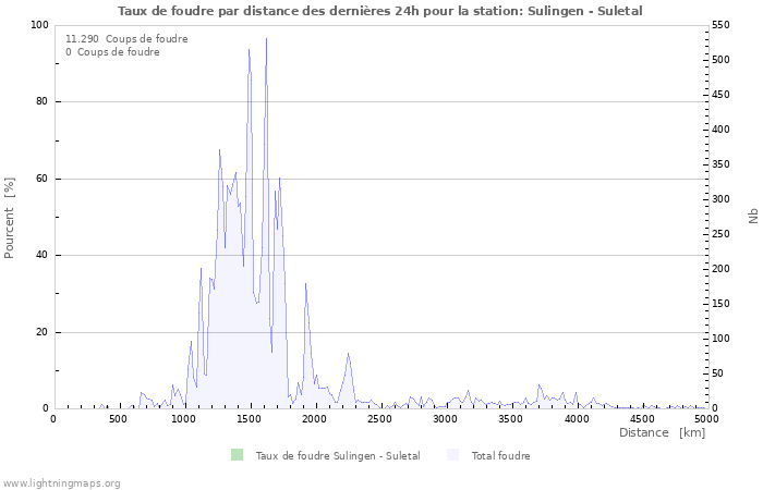 Graphes: Taux de foudre par distance