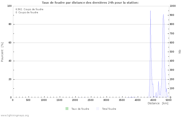 Graphes: Taux de foudre par distance