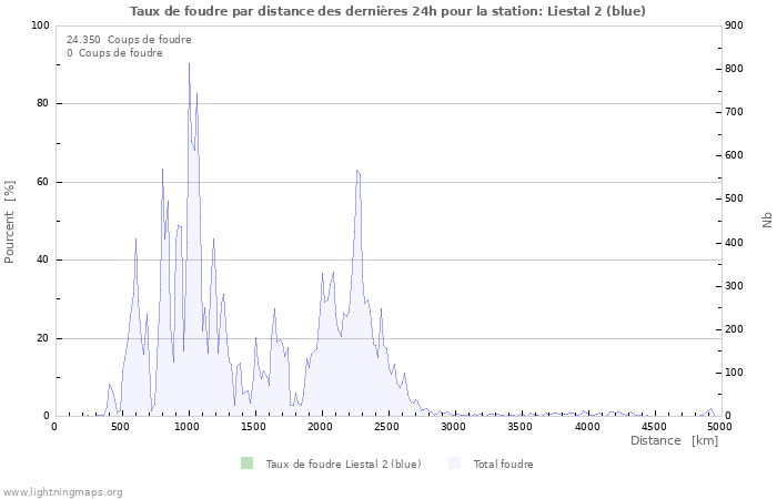 Graphes: Taux de foudre par distance