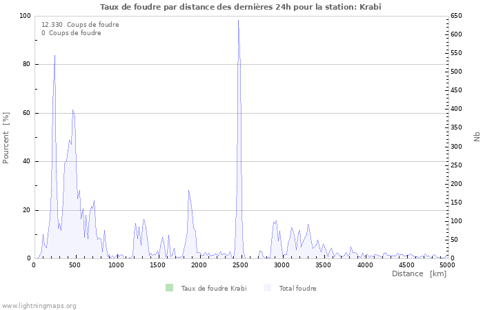 Graphes: Taux de foudre par distance