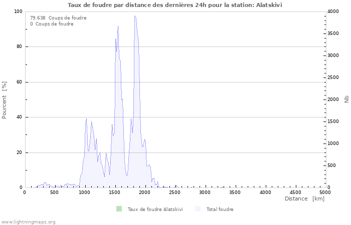 Graphes: Taux de foudre par distance