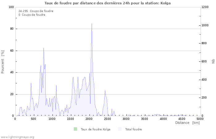 Graphes: Taux de foudre par distance