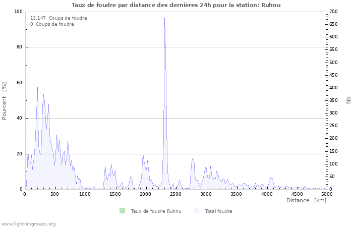 Graphes: Taux de foudre par distance