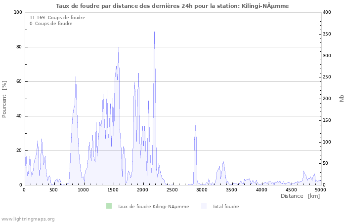 Graphes: Taux de foudre par distance